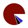 pie chart