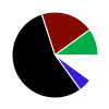 pie chart