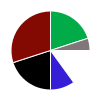 pie chart