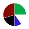 pie chart