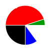 pie chart