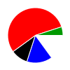 pie chart