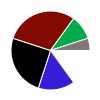 pie chart