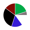 pie chart