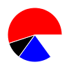 pie chart