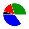 pie chart