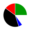 pie chart