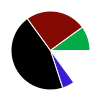 pie chart