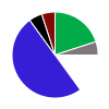 pie chart