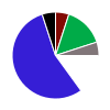 pie chart