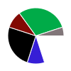 pie chart