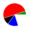 pie chart