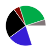 pie chart