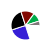 pie chart