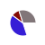 pie chart