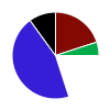 pie chart