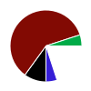 pie chart