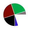 pie chart