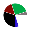 pie chart