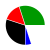 pie chart