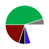 pie chart