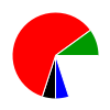 pie chart