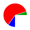 pie chart