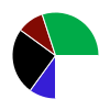 pie chart