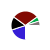 pie chart