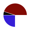 pie chart