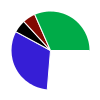 pie chart