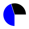 pie chart