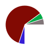 pie chart