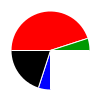 pie chart