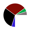 pie chart