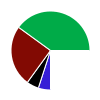 pie chart