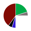 pie chart