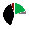 pie chart