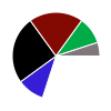 pie chart