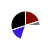 pie chart
