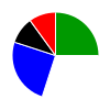 pie chart