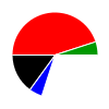 pie chart