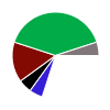 pie chart