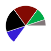 pie chart