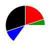 pie chart