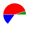 pie chart