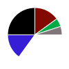 pie chart