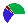 pie chart