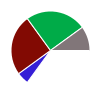 pie chart