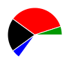 pie chart